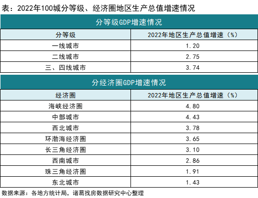 诸葛找房：2022年GDP排行 16省经济增速跑赢全国 重庆赶超广州成为“经济第四城”_中国网地产
